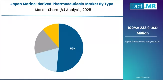 Marine Derived Pharmaceuticals Market   Japan Market Share Analysis By Type